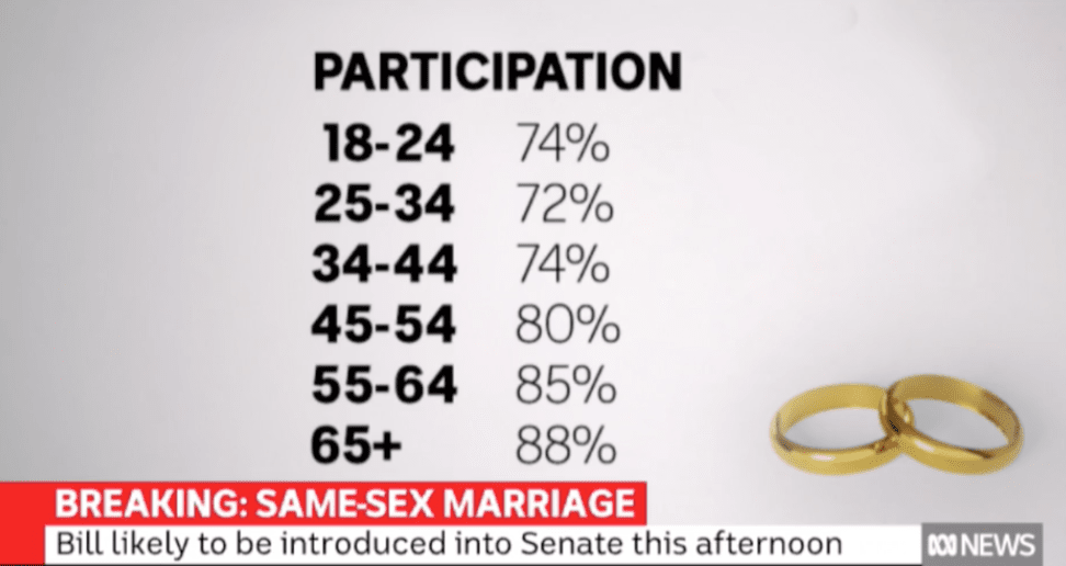 Plebicite participation percentage 